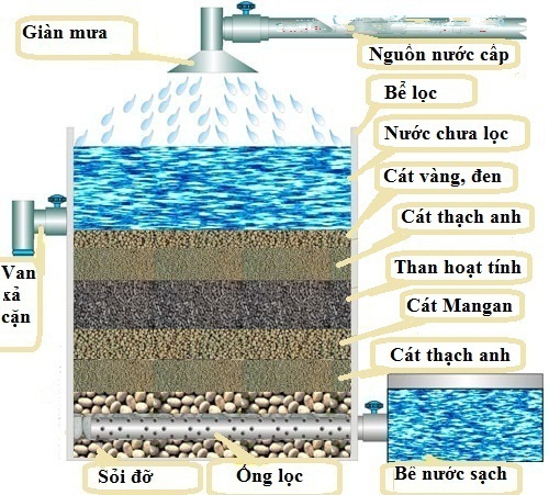 cách làm bể lọc nước nhiễm phèn 