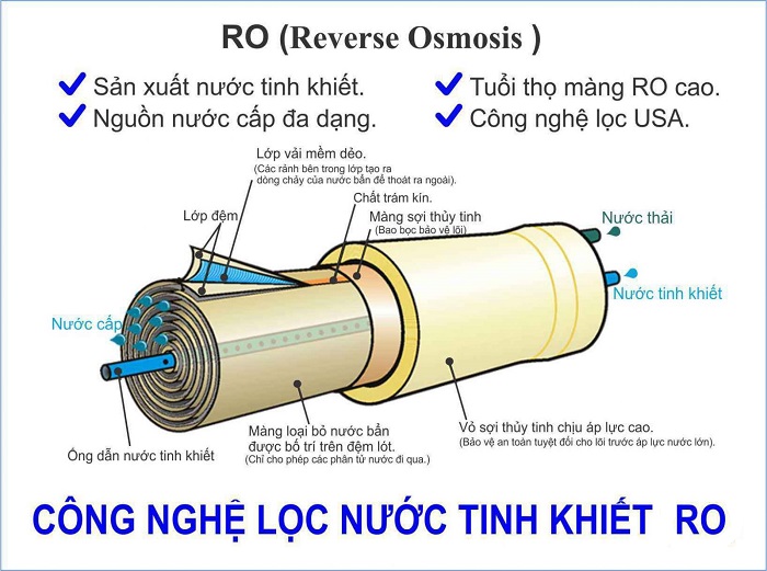 cong nghe loc nuoc ro 2