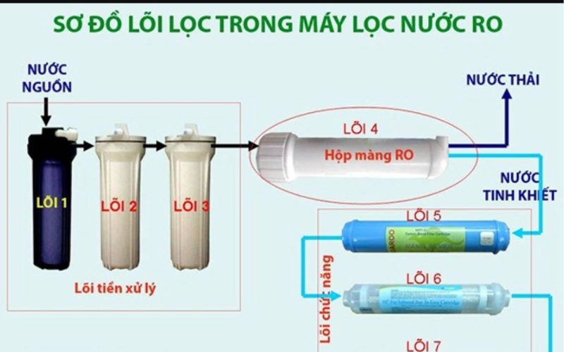 công nghệ lọc nước ro 