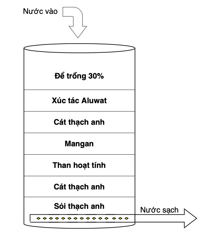 Sơ đồ thứ tự các lớp vật liệu lọc nước dùng cho thùng lọc