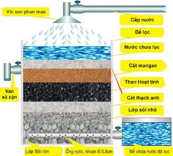 Cách tự làm hệ thống lọc nước gia đình đơn giản nhưng hiệu quả Sơ đồ các lớp vật liệu lọc
